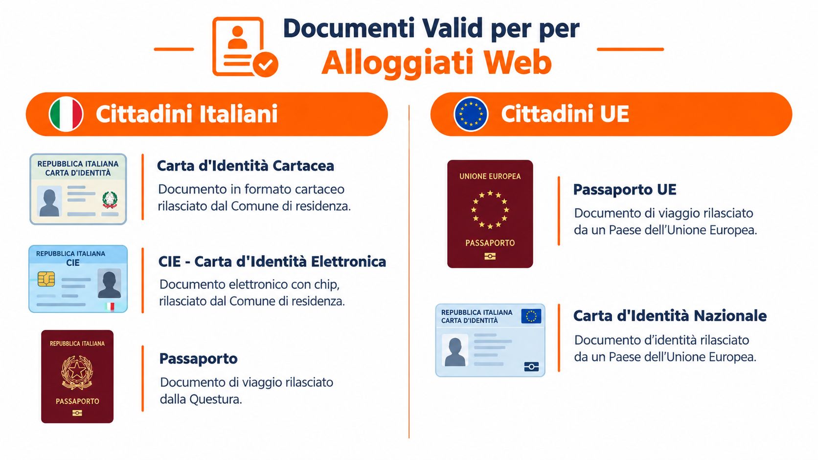 Infografica illustrante i documenti di identità validi per il servizio Alloggiati Web per cittadini italiani e comunitari.