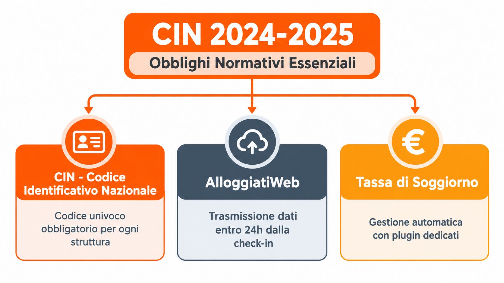 Infografica sugli obblighi normativi essenziali per case vacanze e affitti brevi tra il 2024 e il 2025.