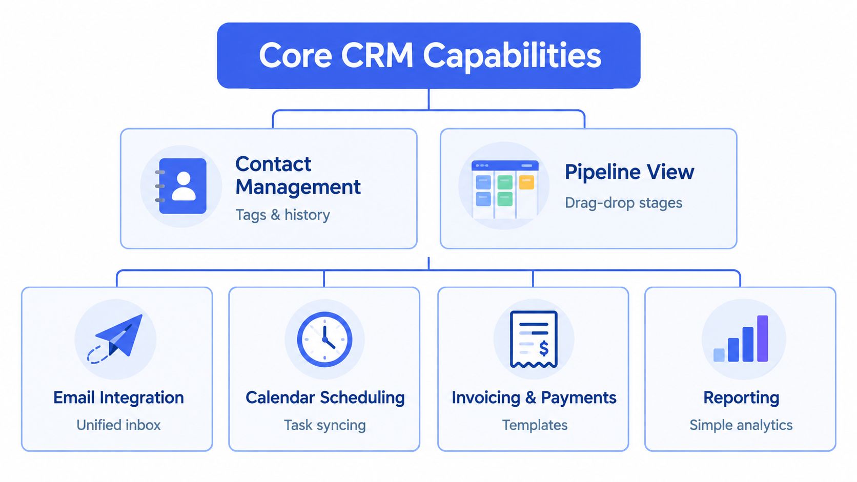 A diagram outlining the core CRM capabilities including contact management, pipeline views, and additional integrated business tools.