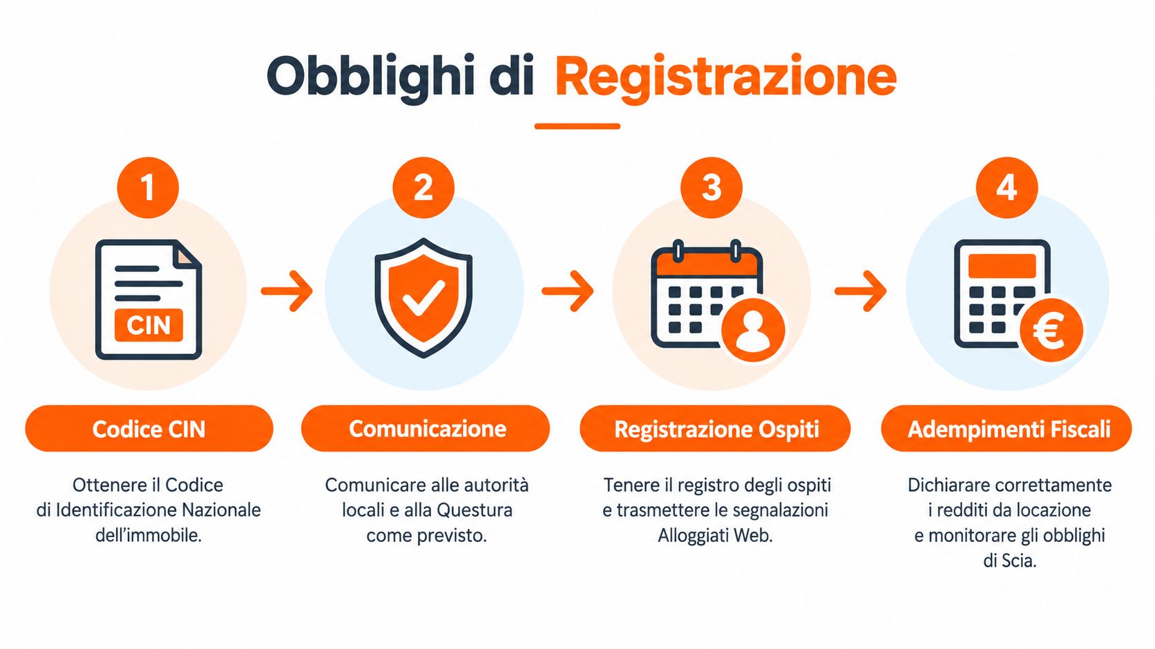 Infografica che illustra i quattro passaggi obbligatori per la registrazione di una casa vacanze non imprenditoriale in Italia.
