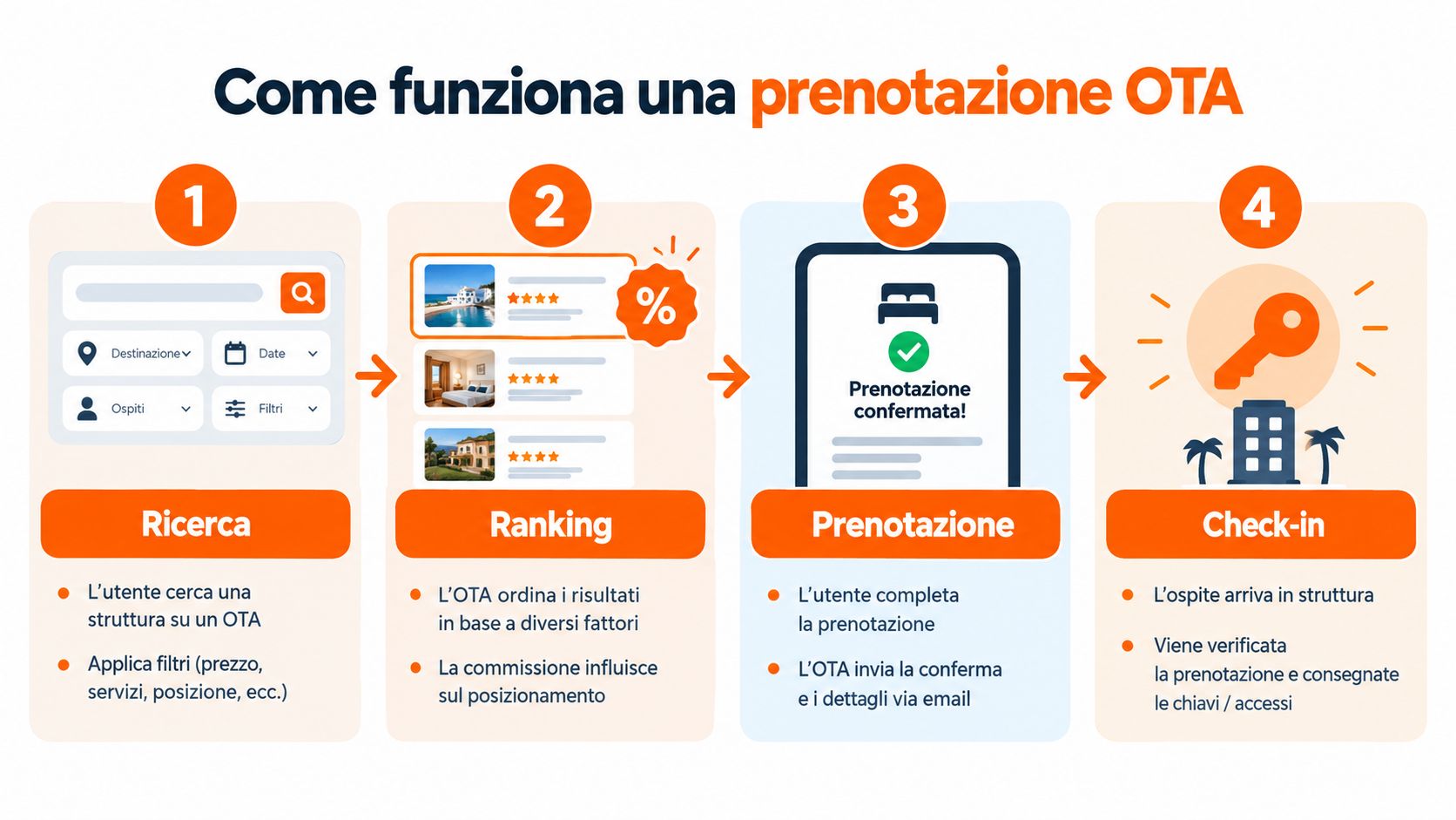 Un'infografica che spiega il processo in quattro passaggi di come funziona una prenotazione tramite un sito OTA.