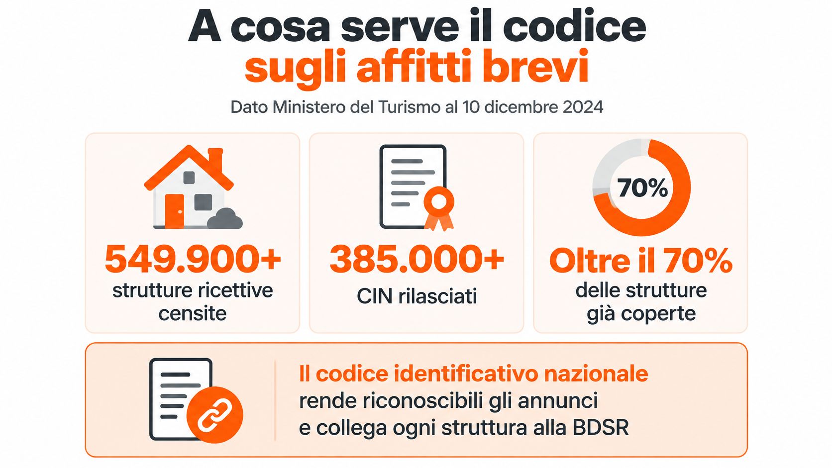 Infografica con statistiche aggiornate al 10 dicembre 2024 sul codice identificativo nazionale per gli affitti brevi in Italia.