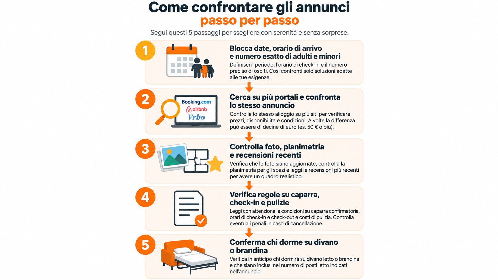 Infografica che mostra cinque passaggi essenziali per confrontare le offerte di case vacanze in modo sicuro.