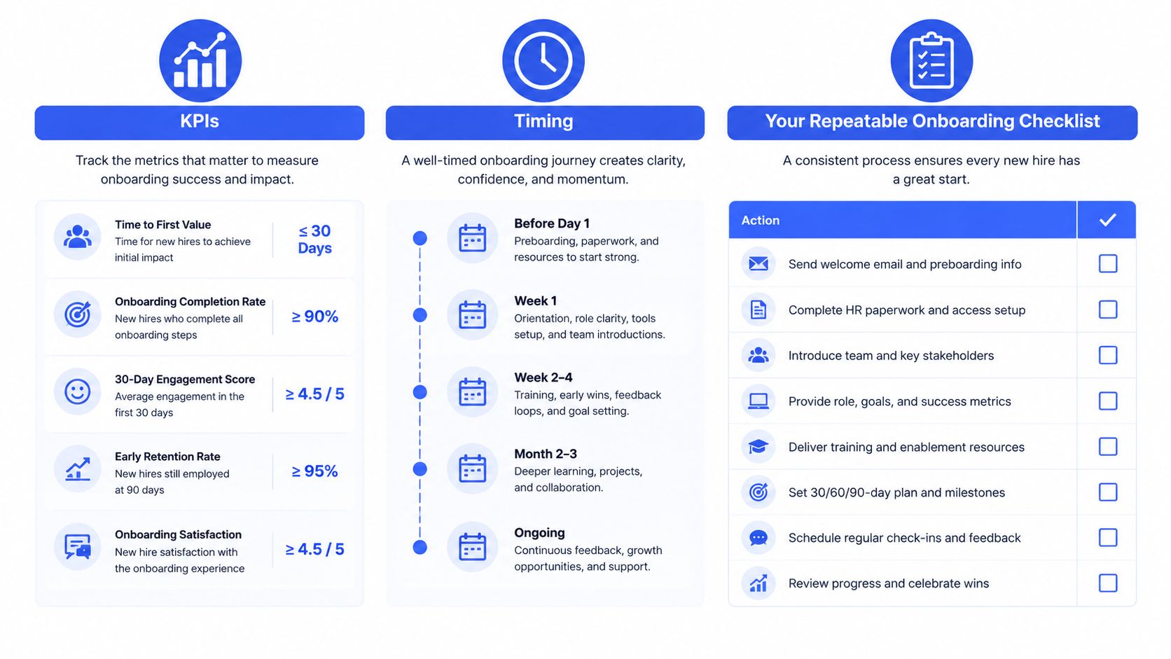 A visual guide outlining onboarding KPIs, a structured timeline, and a repeatable checklist for new employees.