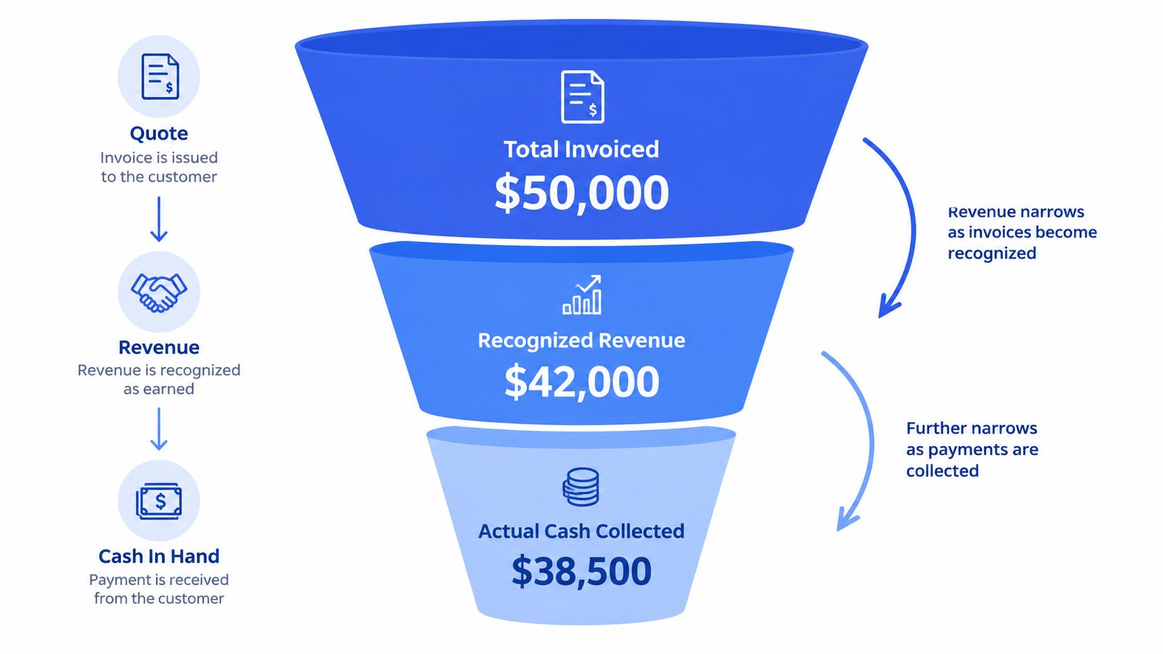 A funnel diagram illustrating the conversion process from total invoiced amount to recognized revenue and actual cash collected.