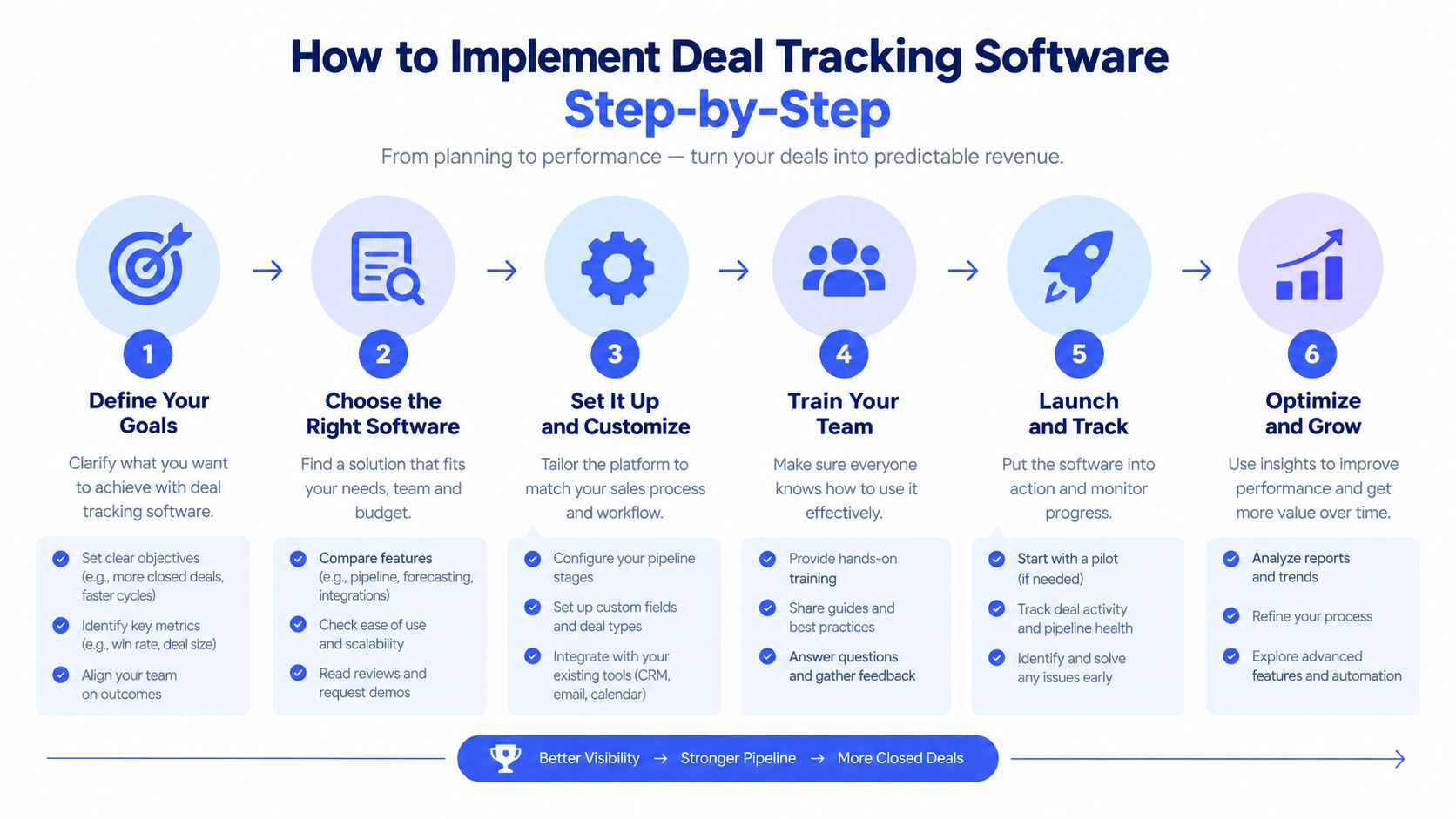 A six-step infographic guide illustrating the process of implementing and optimizing deal tracking software for businesses.
