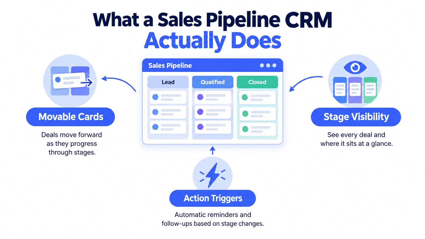 An infographic showing the core functions of a sales pipeline CRM: movable cards, stage visibility, and action triggers.