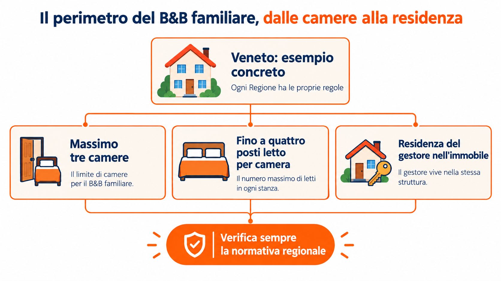 Infografica sui requisiti per aprire un B&B familiare in Veneto: camere, posti letto e residenza del gestore.