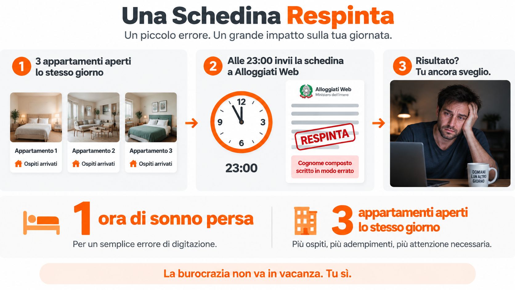 Un'infografica che illustra come un errore di digitazione nella piattaforma Alloggiati Web causi perdita di sonno.