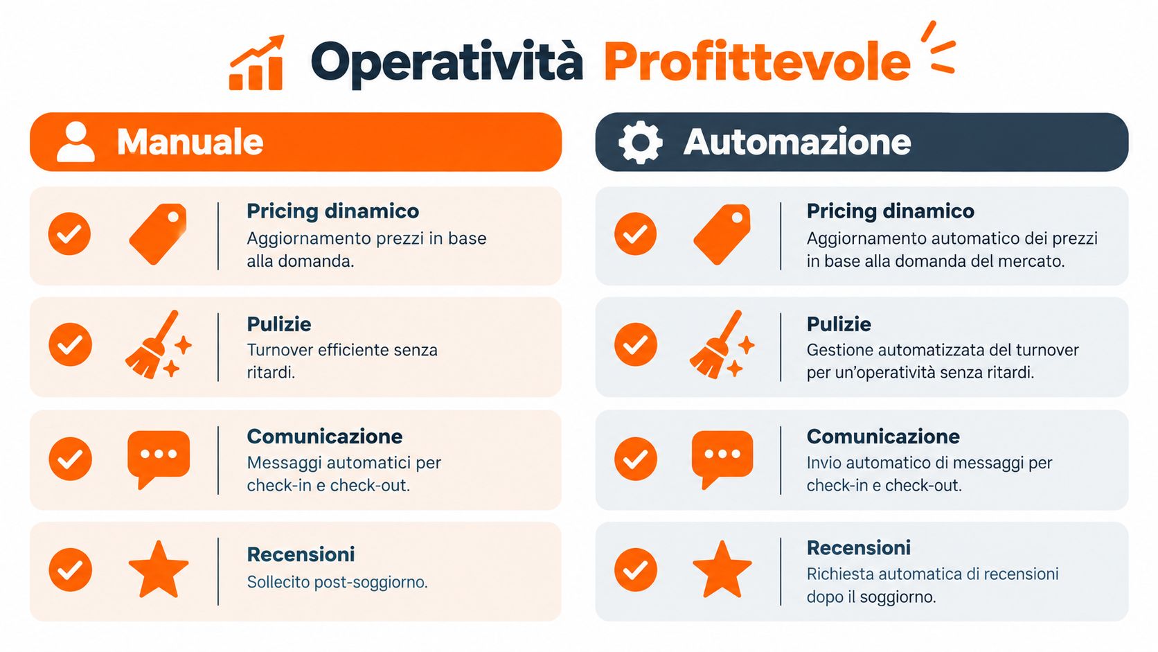 Confronto tra gestione manuale e automazione per migliorare l'operatività e la redditività degli affitti brevi.