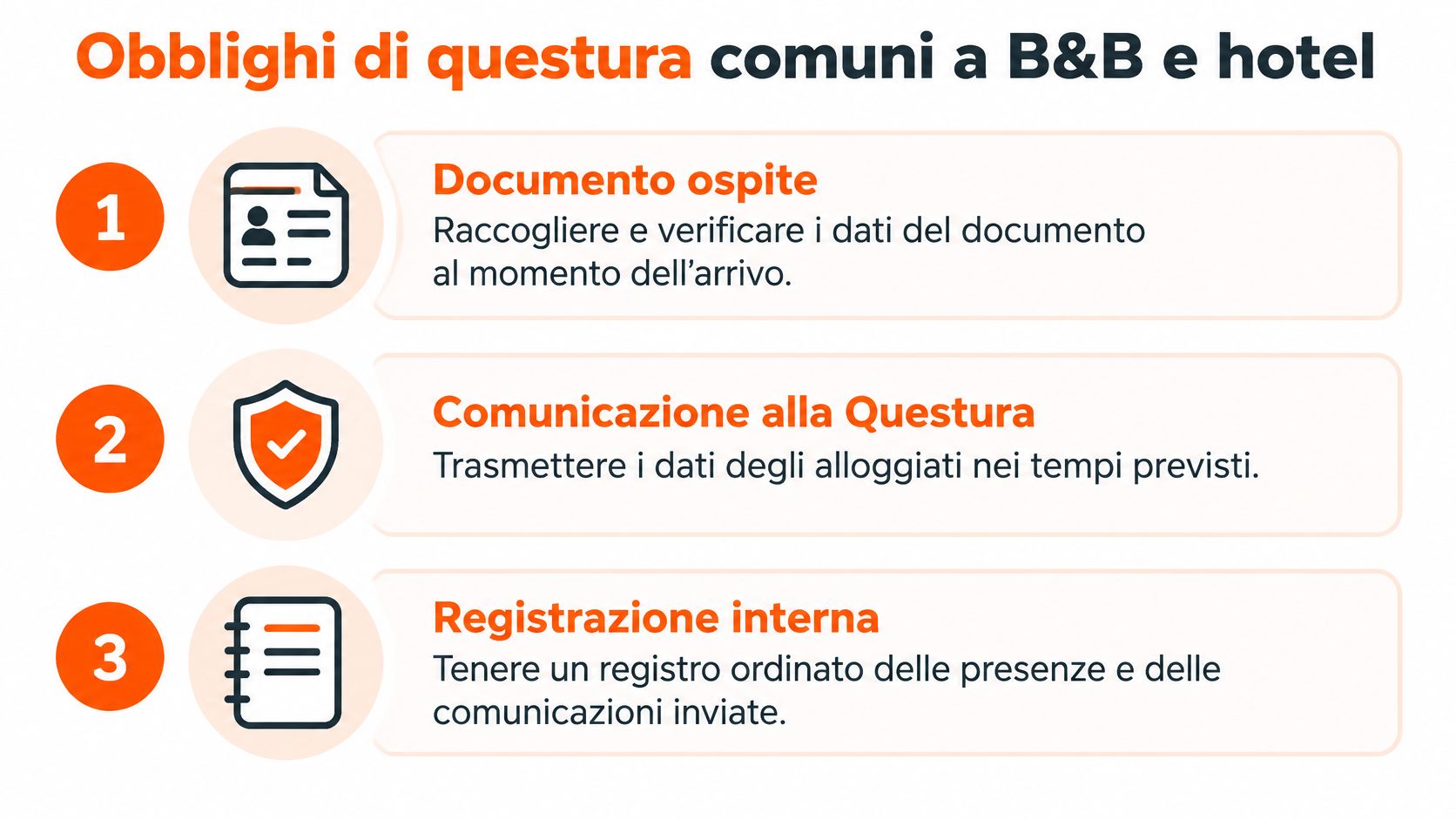 Infografica che elenca i tre obblighi di pubblica sicurezza comuni per B&B e hotel in Italia.