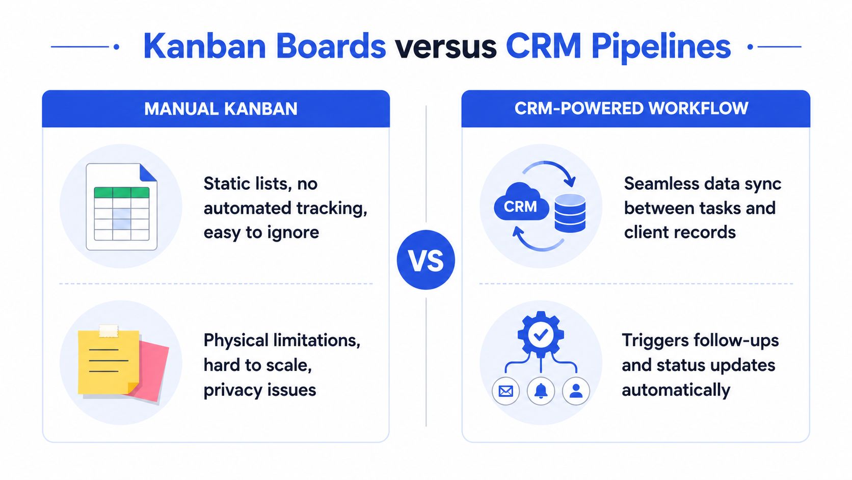 A comparison infographic showing the limitations of manual Kanban boards versus the benefits of CRM-powered automated workflows.
