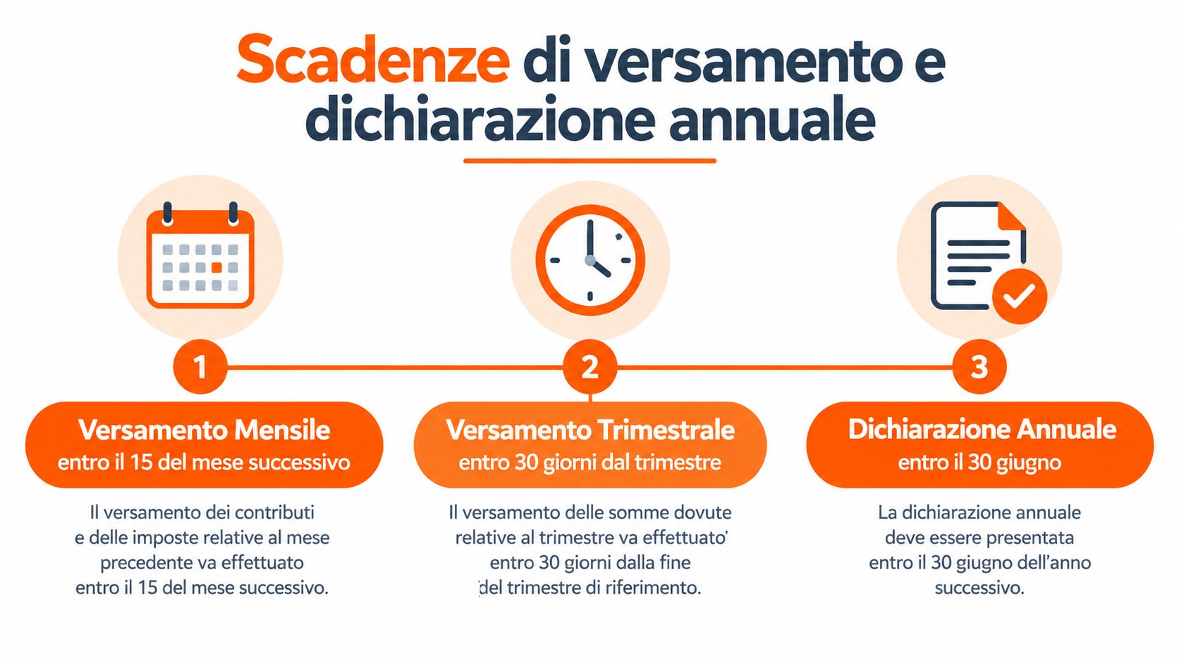 Infografica che illustra le scadenze per i versamenti mensili, trimestrali e la presentazione della dichiarazione annuale.