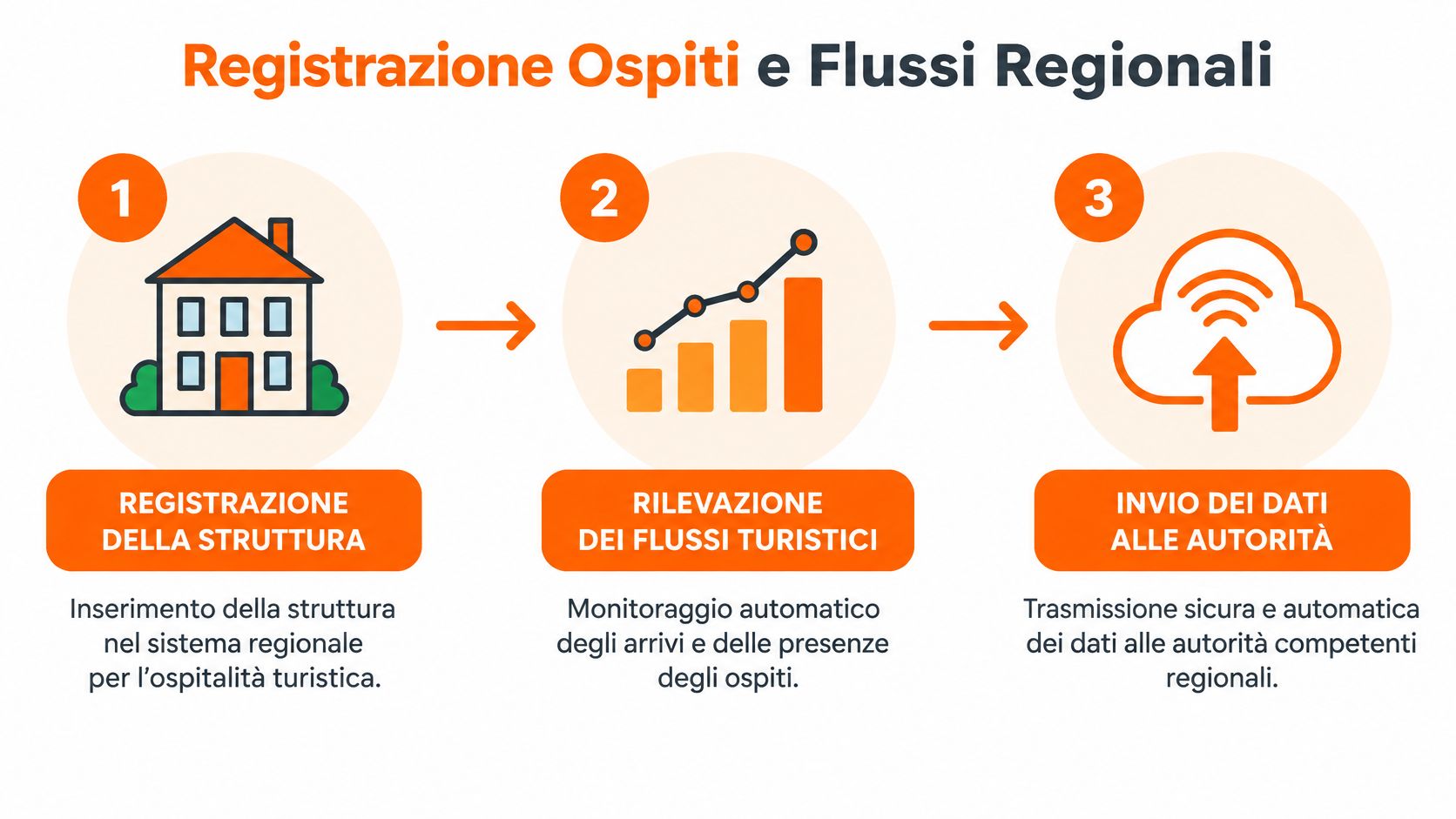 Processo in tre fasi per la registrazione di strutture turistiche, il monitoraggio dei flussi e l'invio dati.