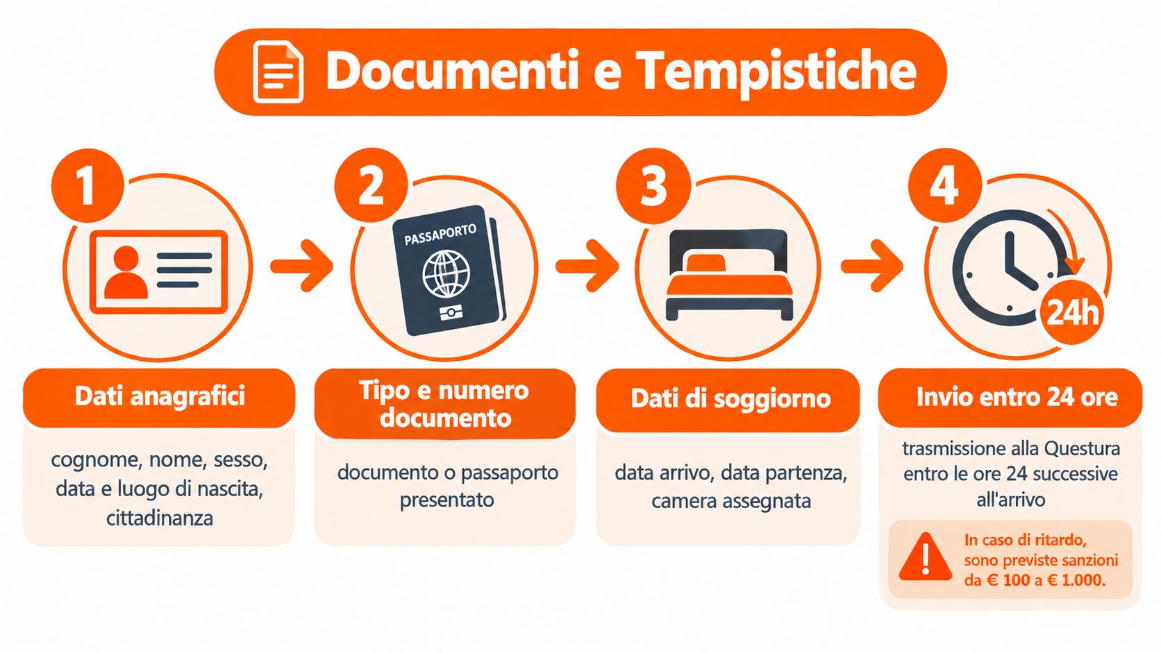 Infografica che illustra i documenti necessari e le tempistiche per la registrazione degli ospiti in Questura.