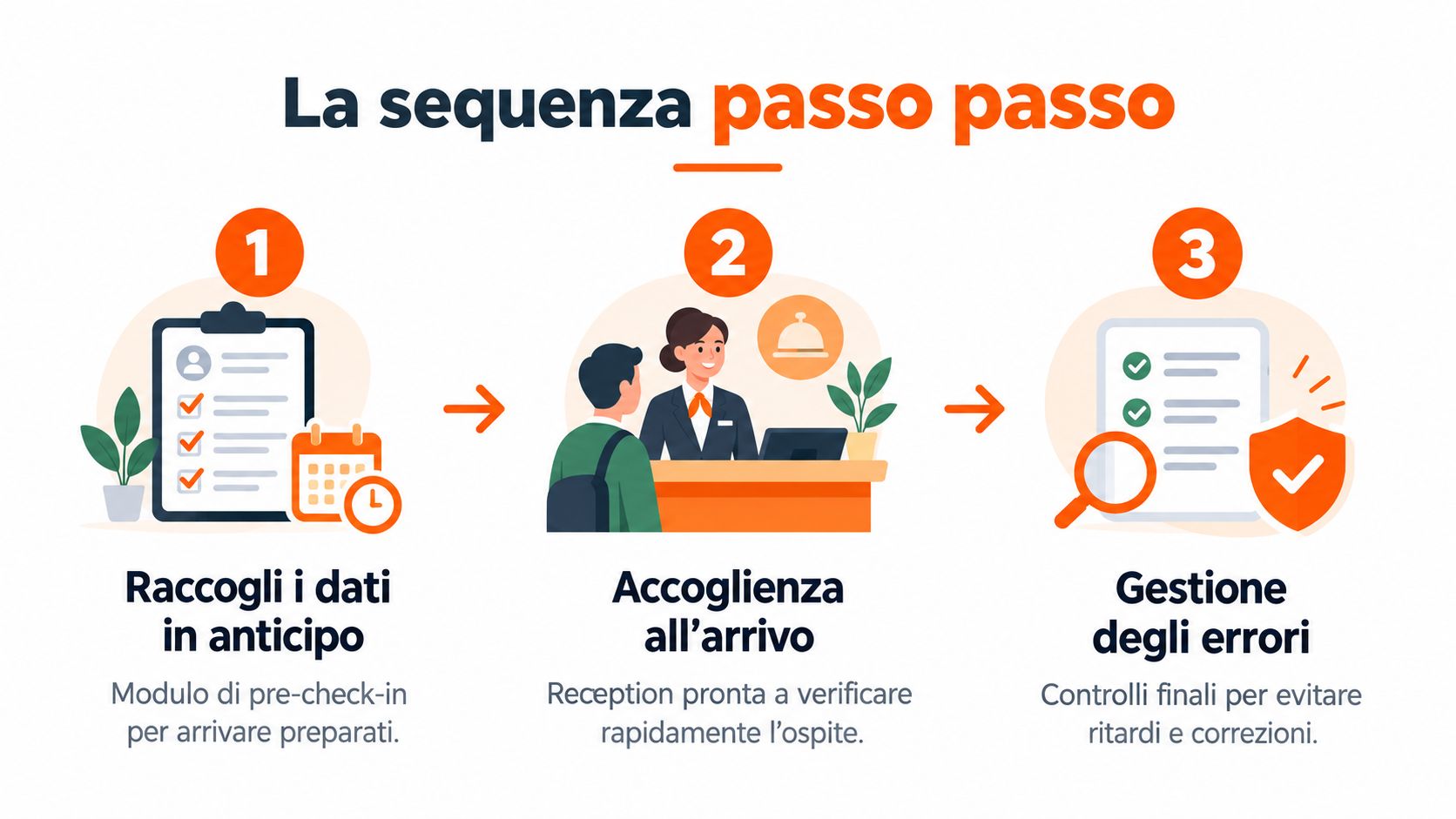 Un'infografica che illustra in tre passaggi il processo di check-in efficiente per una struttura ricettiva o hotel.