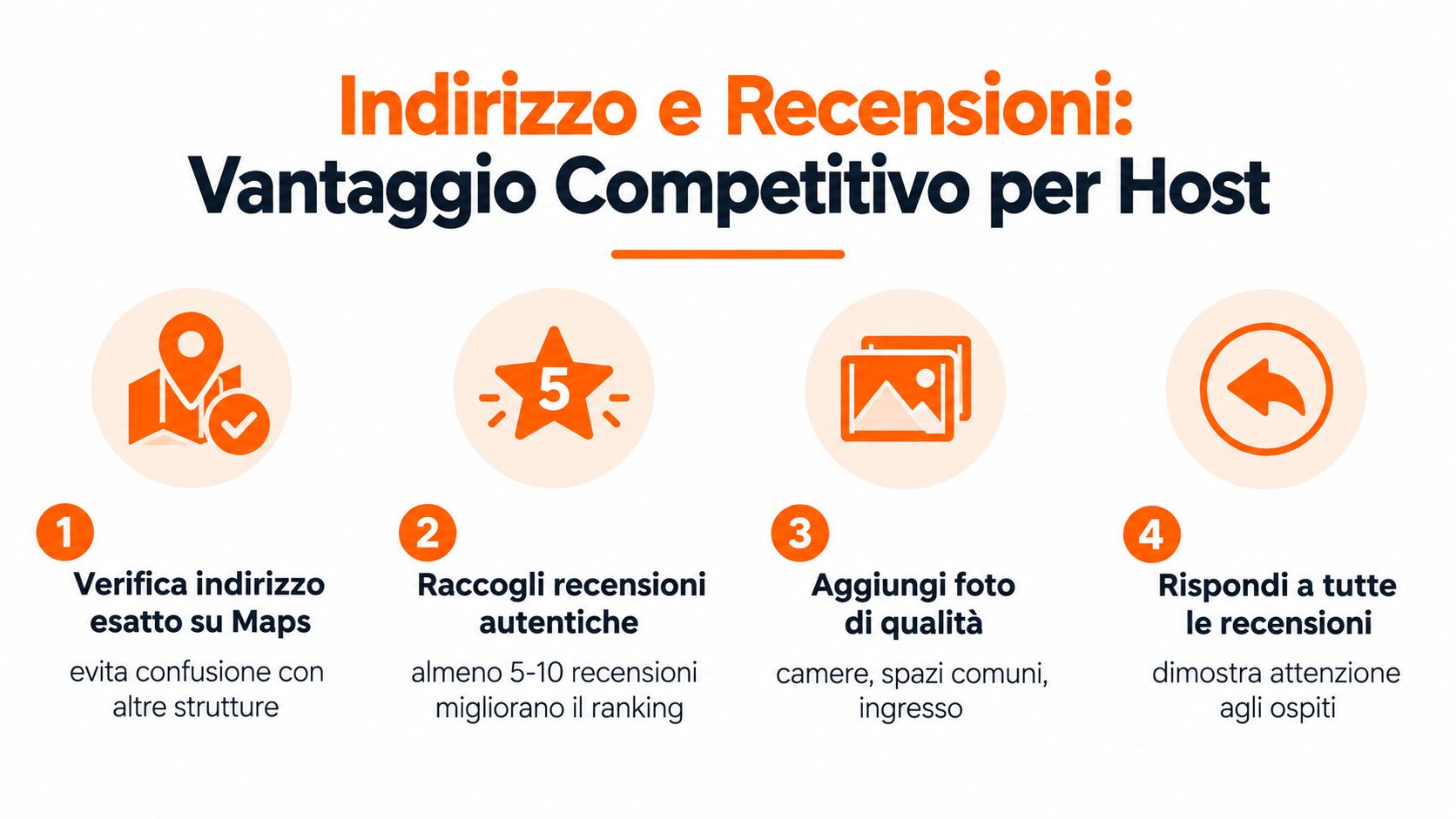Infografica con quattro consigli pratici per host su come migliorare la visibilità tramite mappe e recensioni.