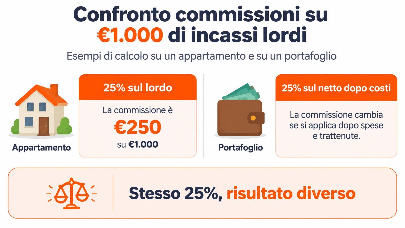 Confronto grafico tra commissioni applicate sul lordo rispetto a quelle calcolate sul netto per gestire affitti.