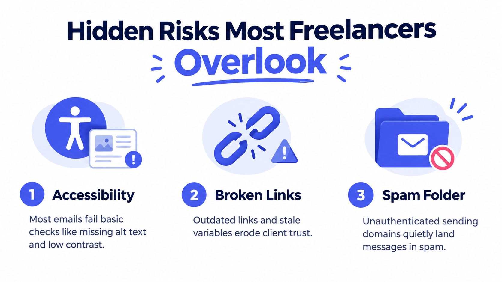 A graphic highlighting three hidden risks for freelancers: email accessibility issues, broken links, and ending up in spam folders.
