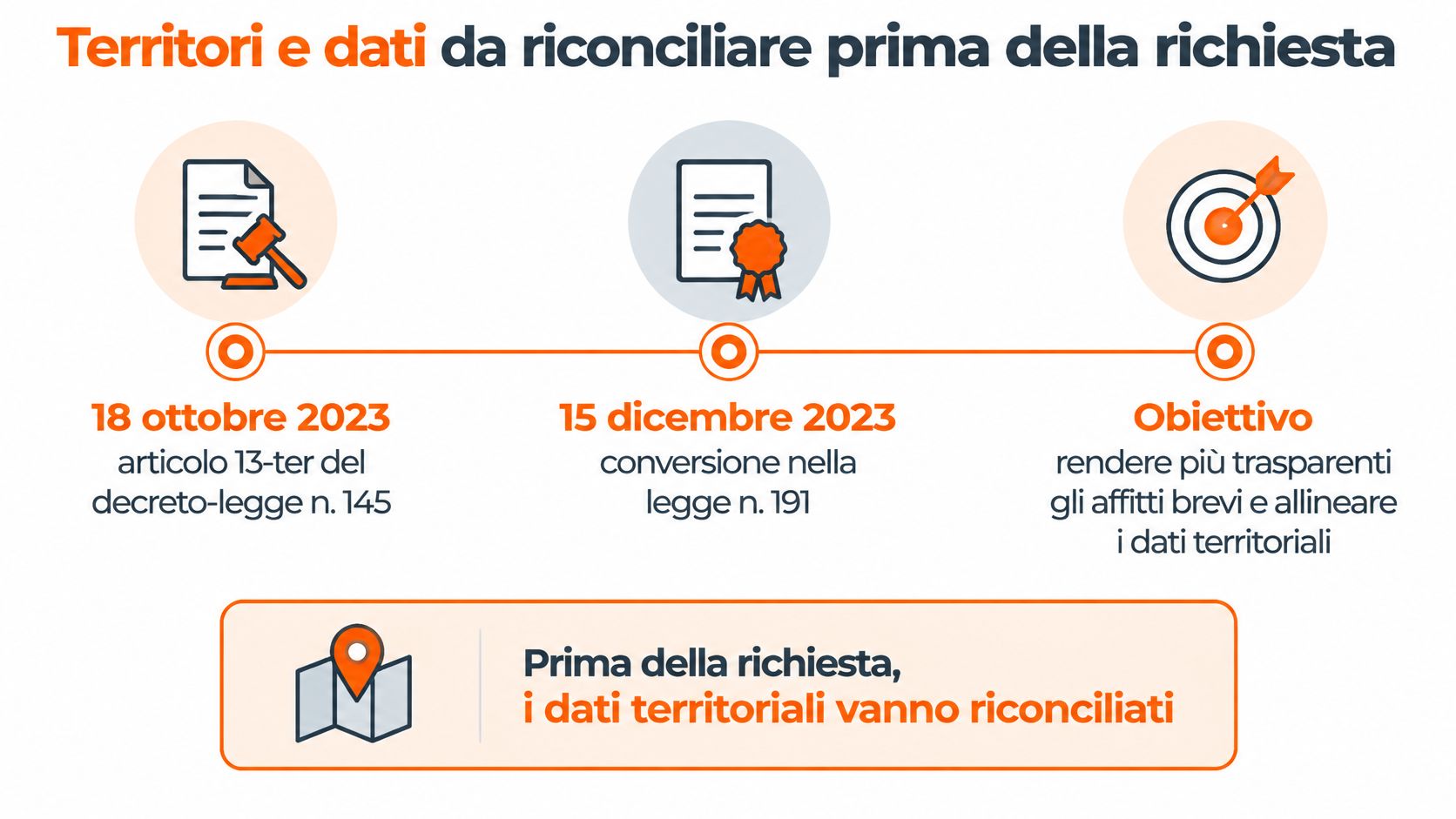 Schema informativo sui processi di riconciliazione dei dati territoriali e normativi per gli affitti brevi in Italia.