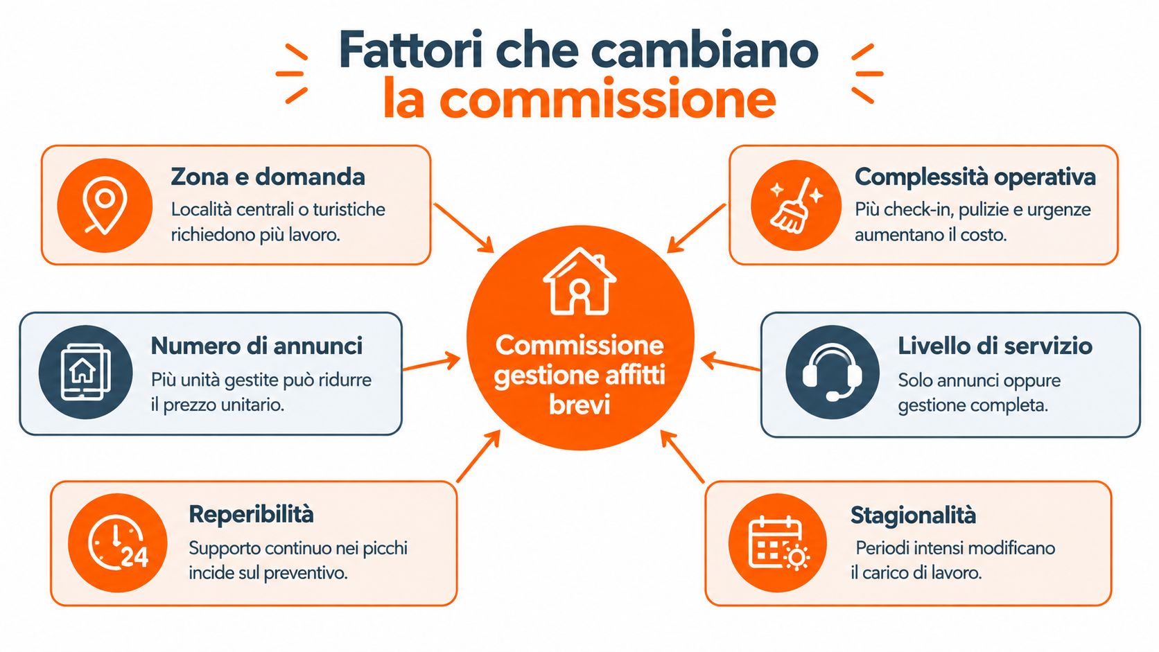 Schema che illustra i vari fattori che influenzano la percentuale per la gestione degli affitti brevi.