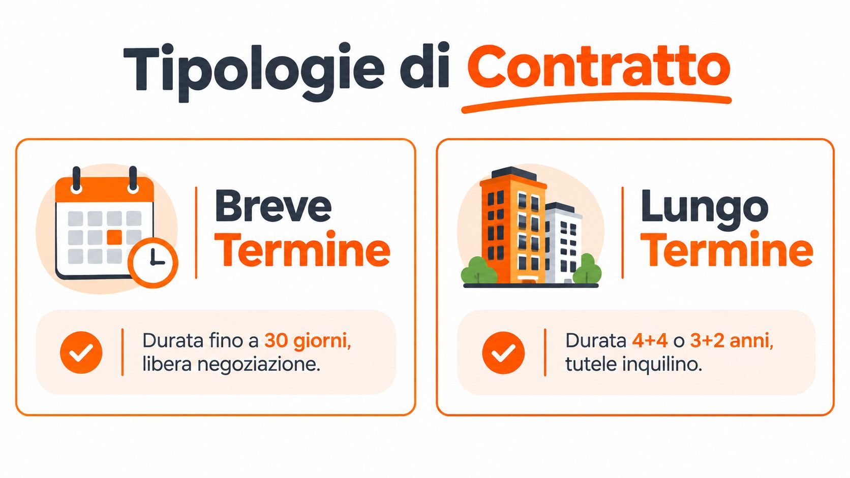 Grafica che confronta le tipologie di contratto di affitto, distinguendo tra contratti a breve e lungo termine.