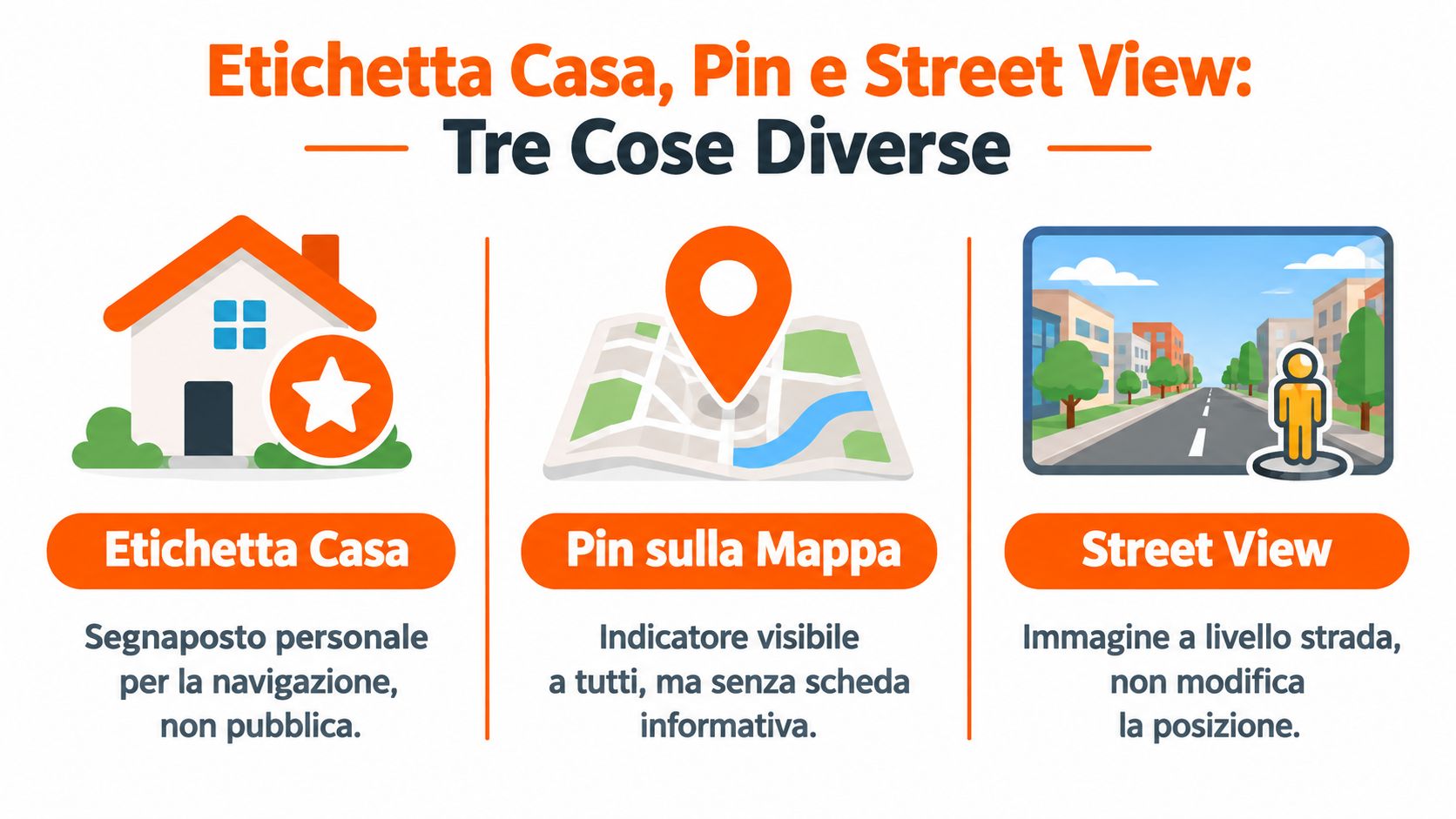 Grafica che illustra le differenze tra etichetta casa, pin sulla mappa e la funzionalità street view.