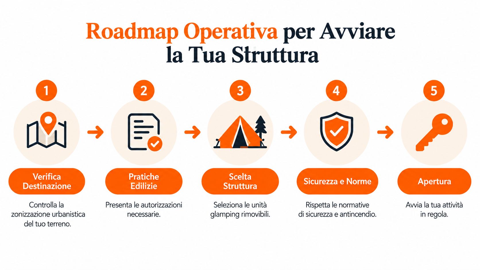 Una guida illustrata in cinque passaggi su come avviare una struttura di glamping su un terreno agricolo.