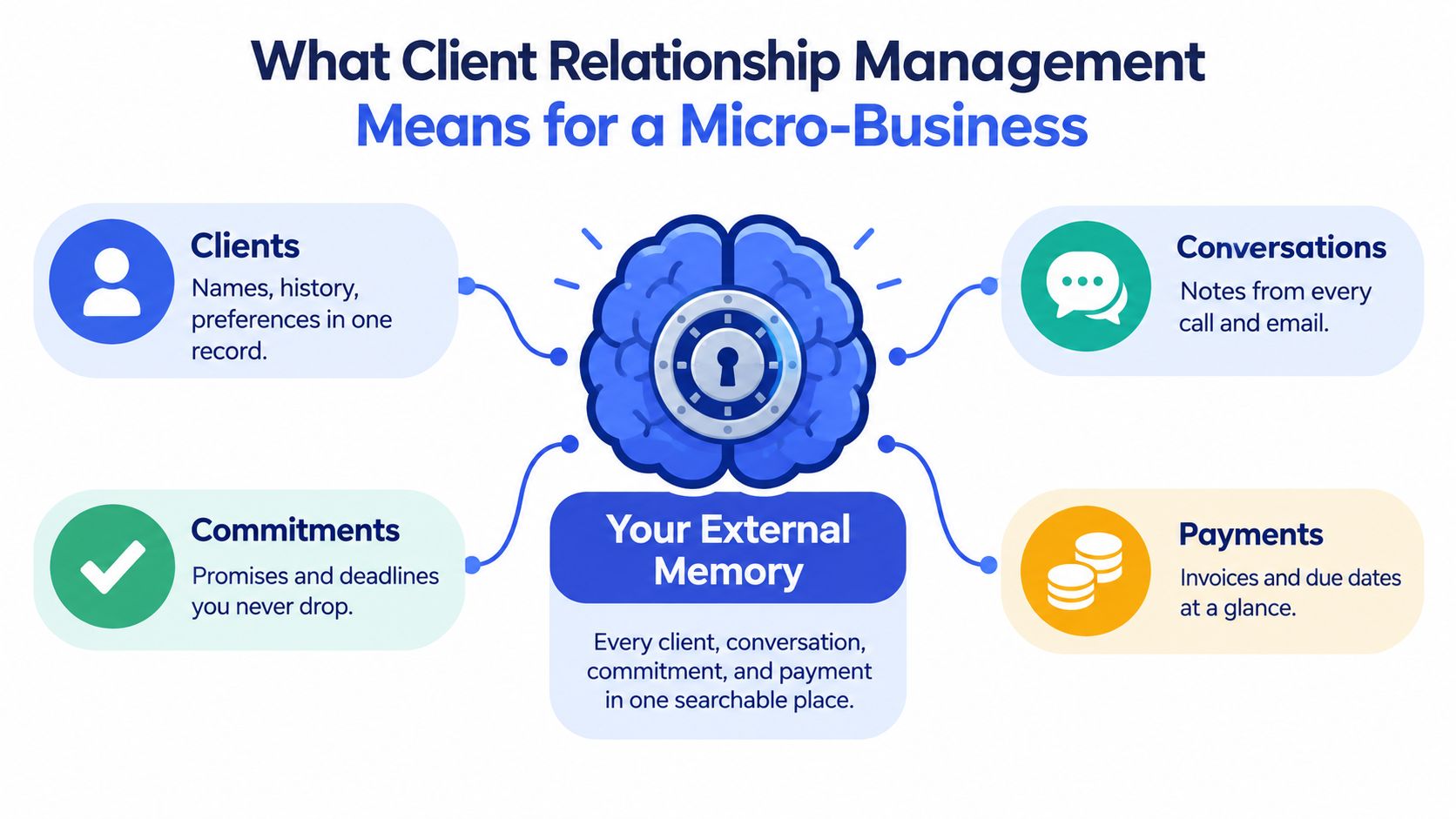 An infographic titled What Client Relationship Management Means for a Micro-Business, showing CRM functions like clients, conversations, commitments, and payments.