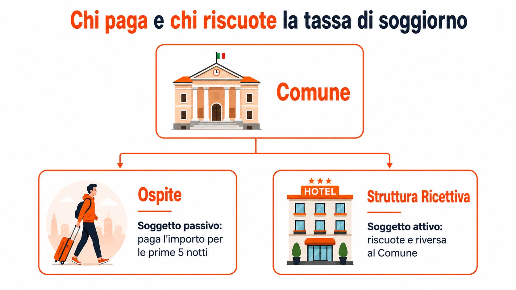 Diagramma che illustra chi paga e chi riscuote la tassa di soggiorno tra ospite, hotel e Comune.