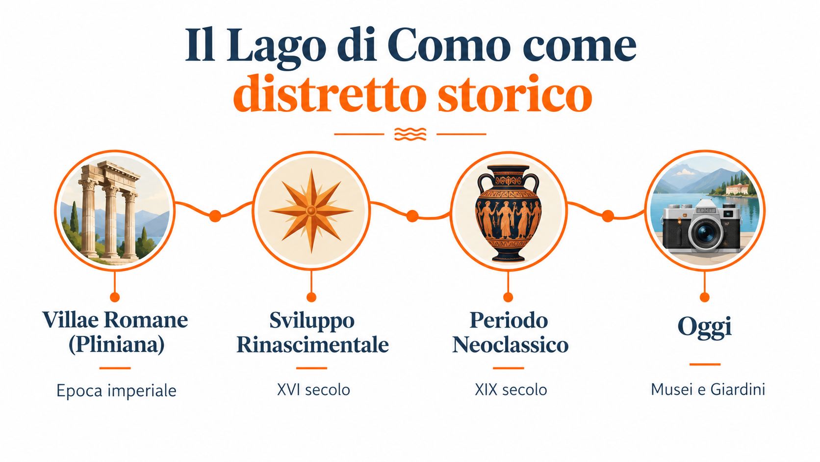 Un infografica sul distretto storico del Lago di Como che mostra l'evoluzione tra epoche e stili artistici.