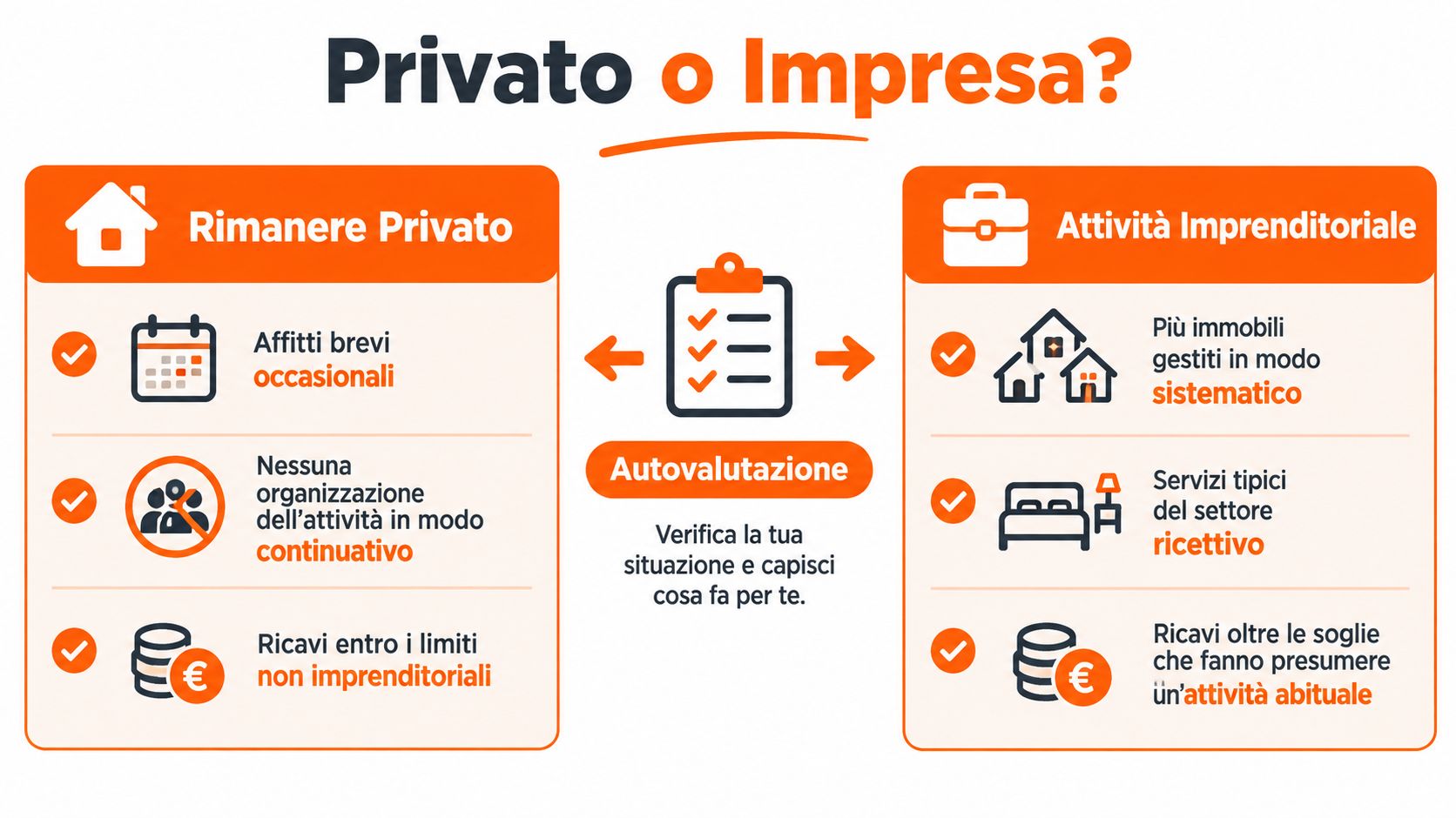 Infografica che confronta i criteri per distinguere tra attività di affitto privato e attività imprenditoriale nel settore immobiliare.
