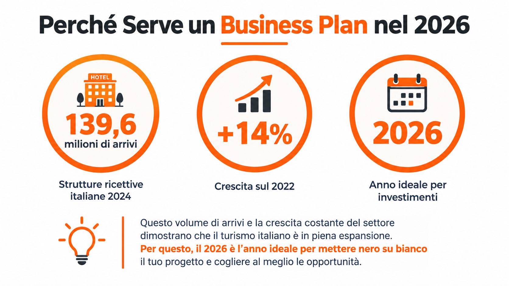 Infografica che illustra l'importanza di un business plan per il settore alberghiero italiano nel 2026.