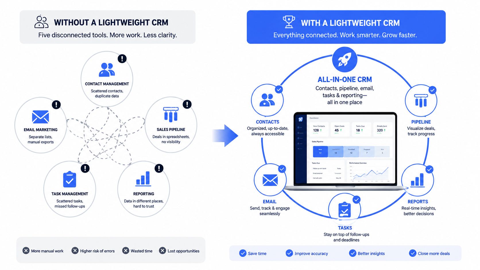 A comparative infographic showing the inefficiency of using disconnected tools versus a unified, all-in-one lightweight CRM system.