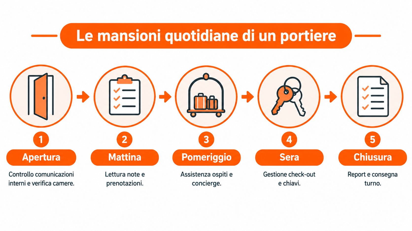 Infografica illustrata che mostra le cinque fasi delle mansioni quotidiane di un portiere di hotel in Italia.