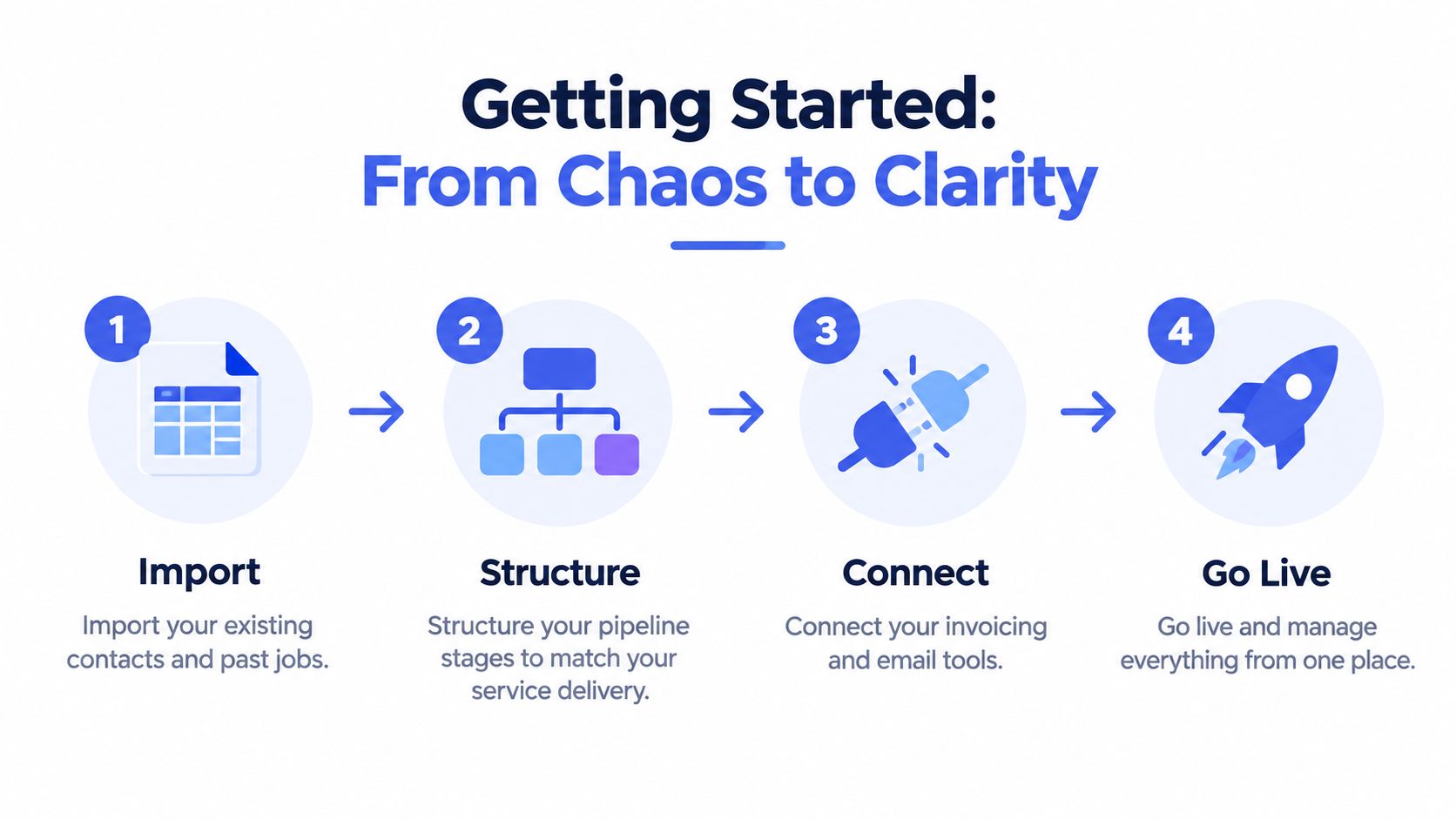 A four-step infographic showing how to organize business workflows with import, structure, connect, and go live steps.