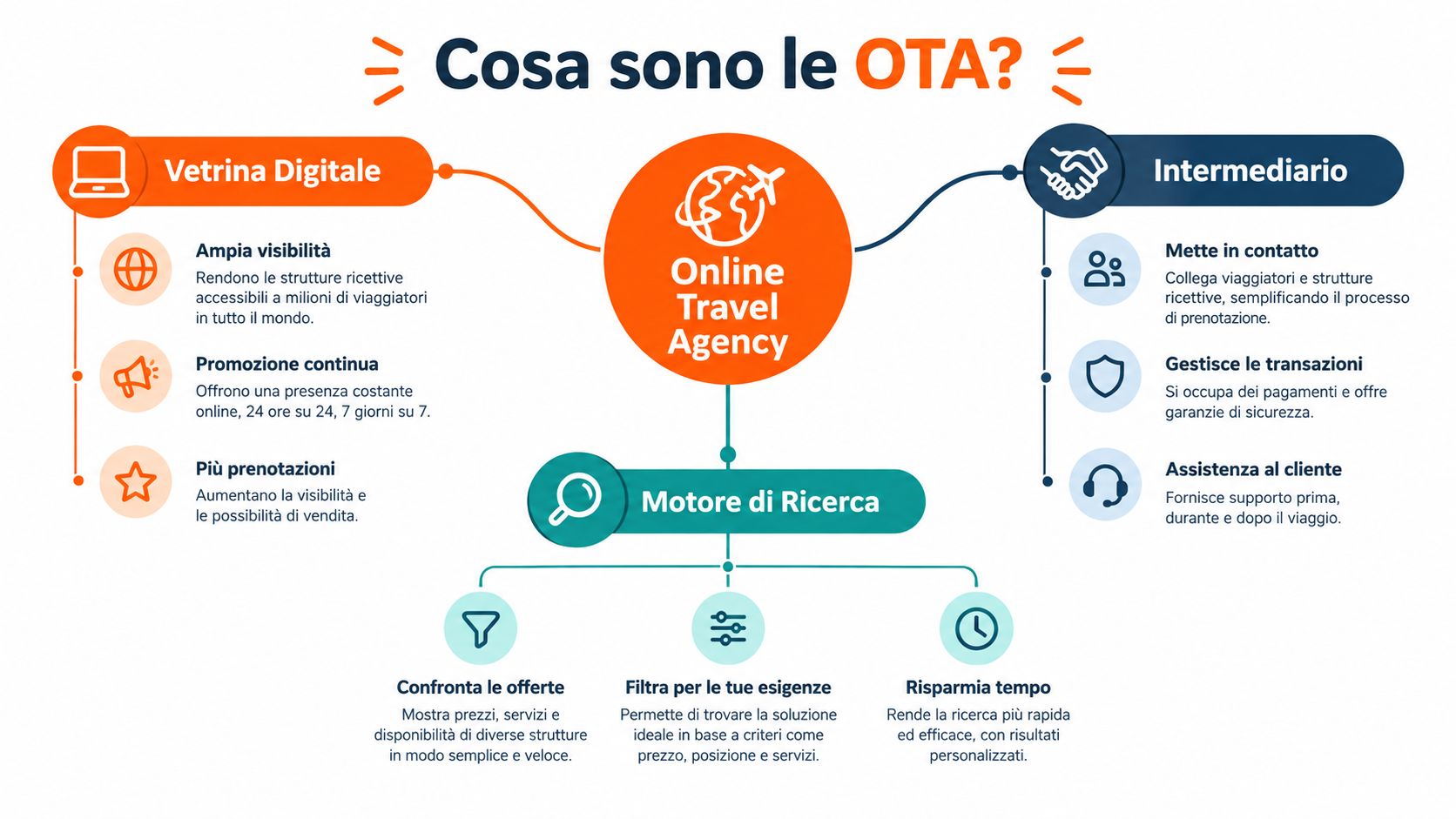 Diagramma infografico che spiega il funzionamento e i vantaggi principali delle agenzie di viaggio online OTA.