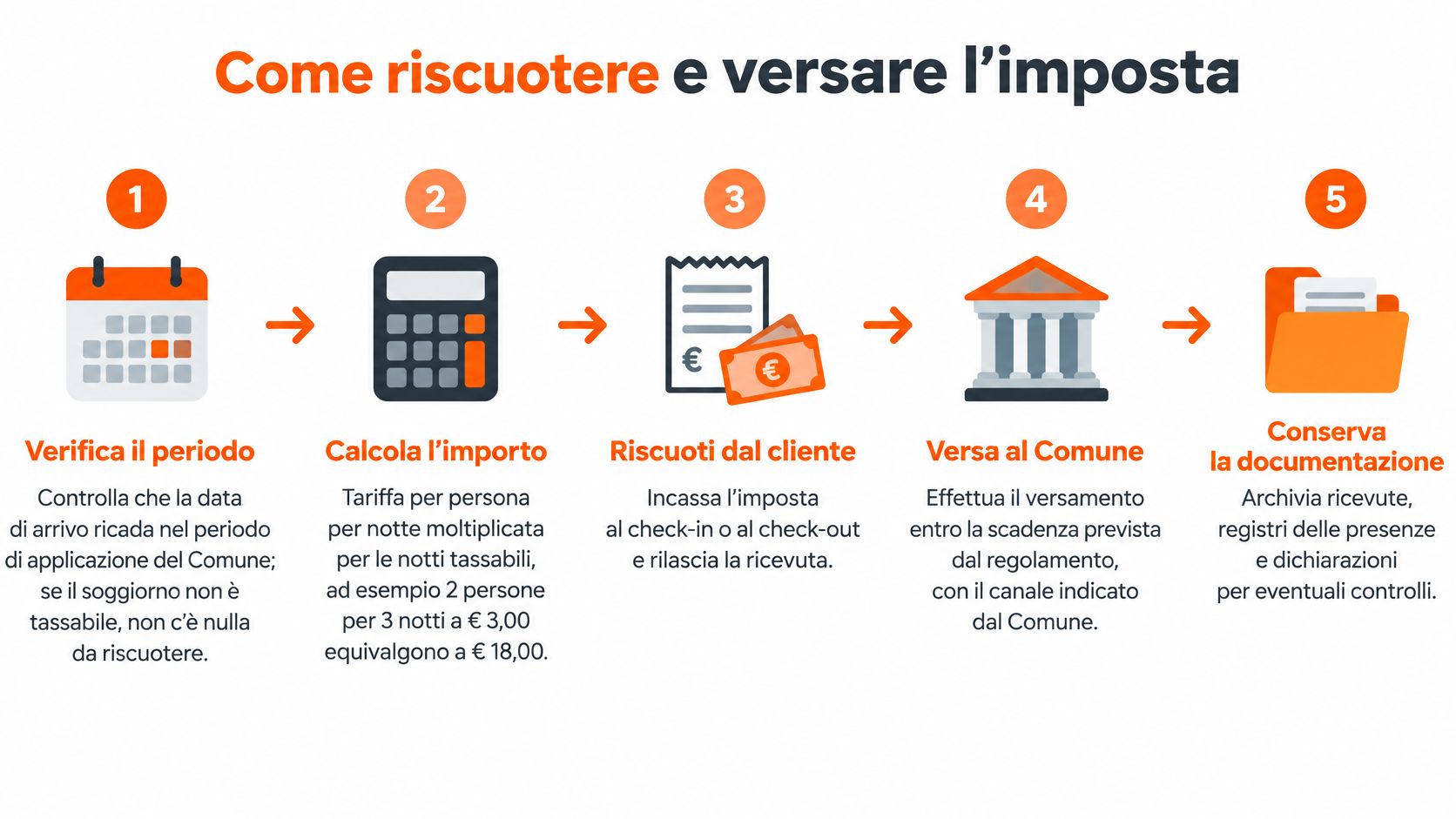 Infografica in cinque passaggi su come riscuotere e versare la tassa di soggiorno per le strutture ricettive.