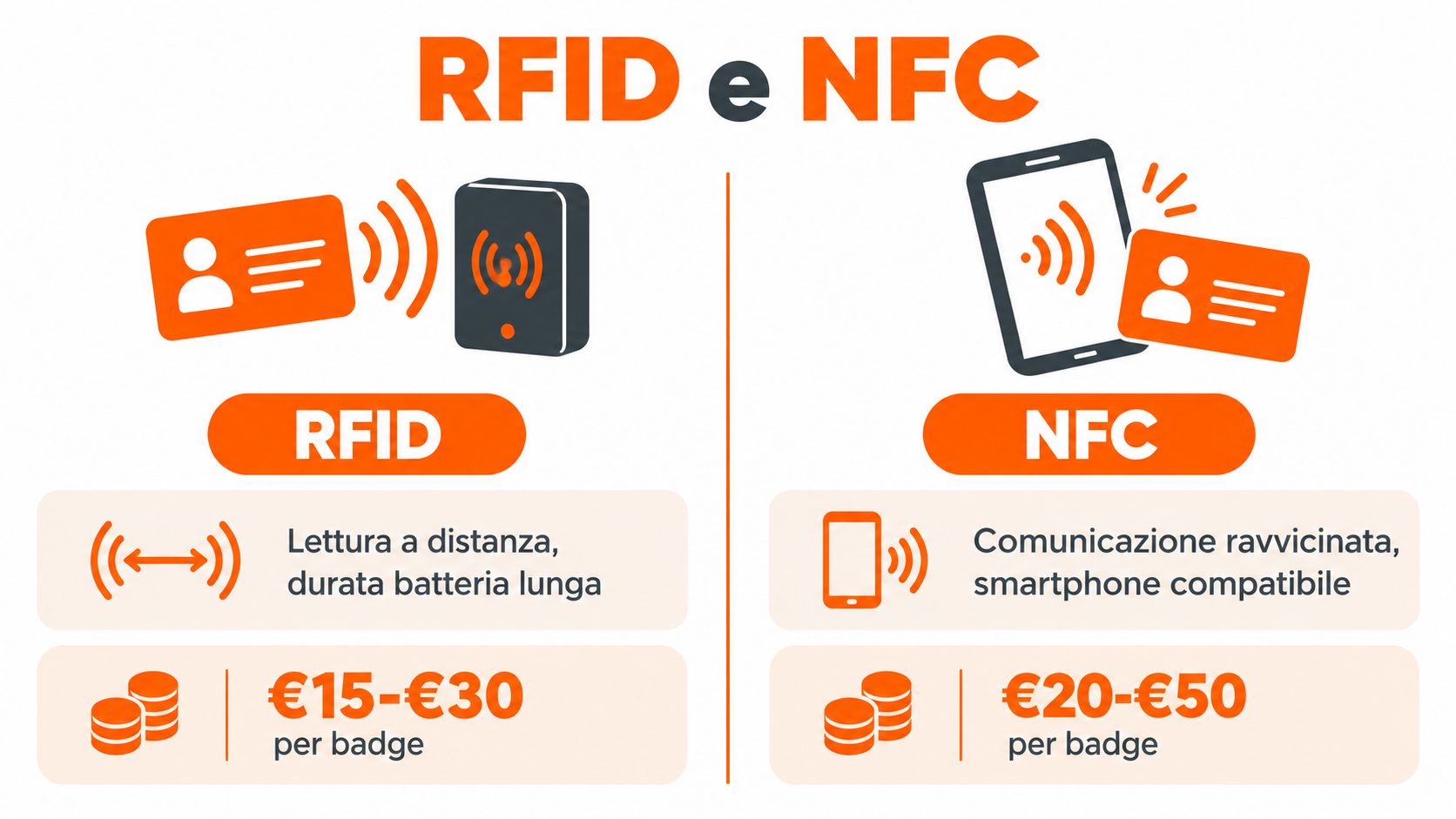 Confronto grafico tra le tecnologie RFID e NFC con relativi costi e caratteristiche tecniche principali