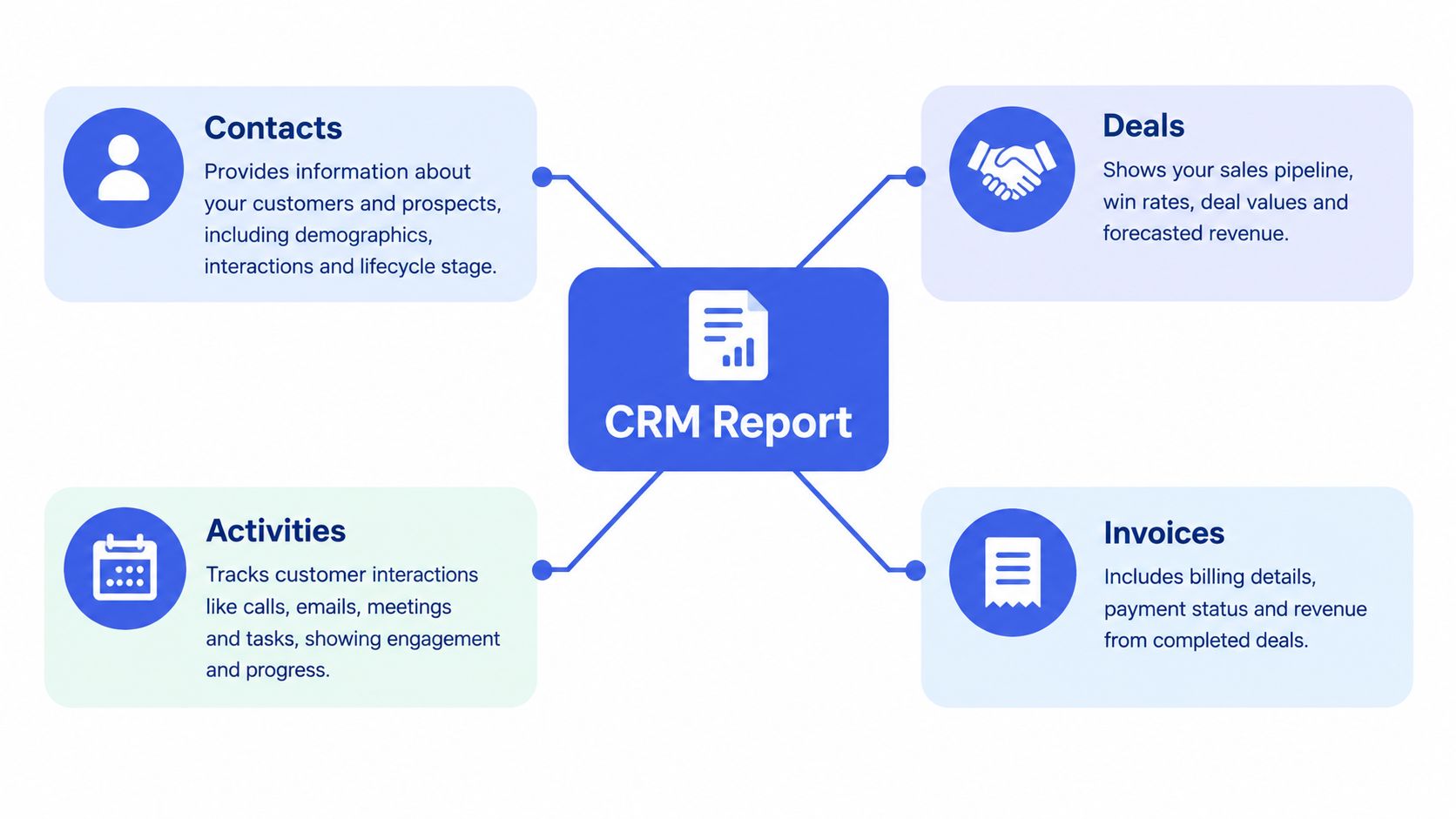 A diagram illustrating the four key components of a CRM report: Contacts, Deals, Activities, and Invoices.