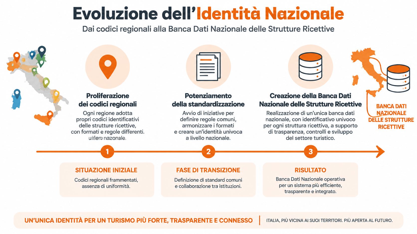 Infografica sull'evoluzione dei codici identificativi per le strutture ricettive italiane verso una banca dati nazionale unificata.