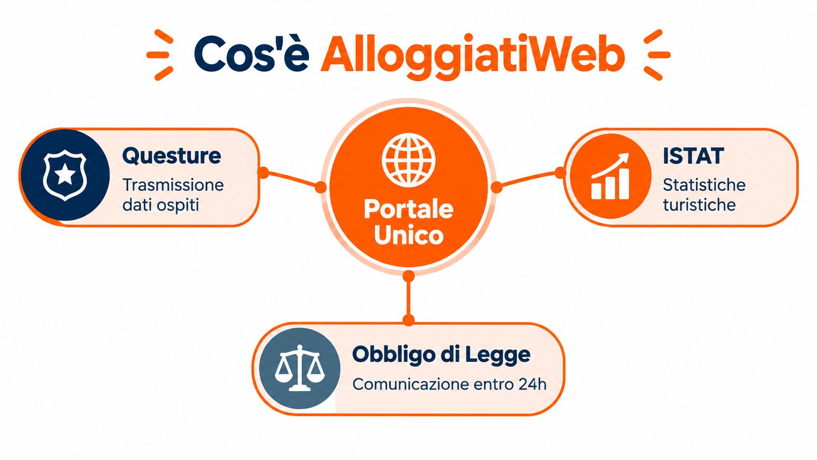 Schema grafico che illustra le funzioni di AlloggiatiWeb per le questure, ISTAT e gli obblighi legali.