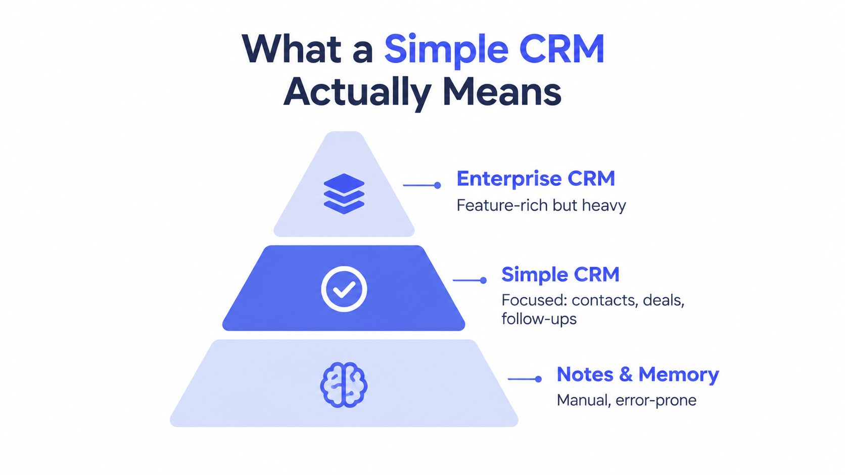 A pyramid chart comparing enterprise CRM, simple CRM, and manual notes to illustrate CRM system complexity levels.
