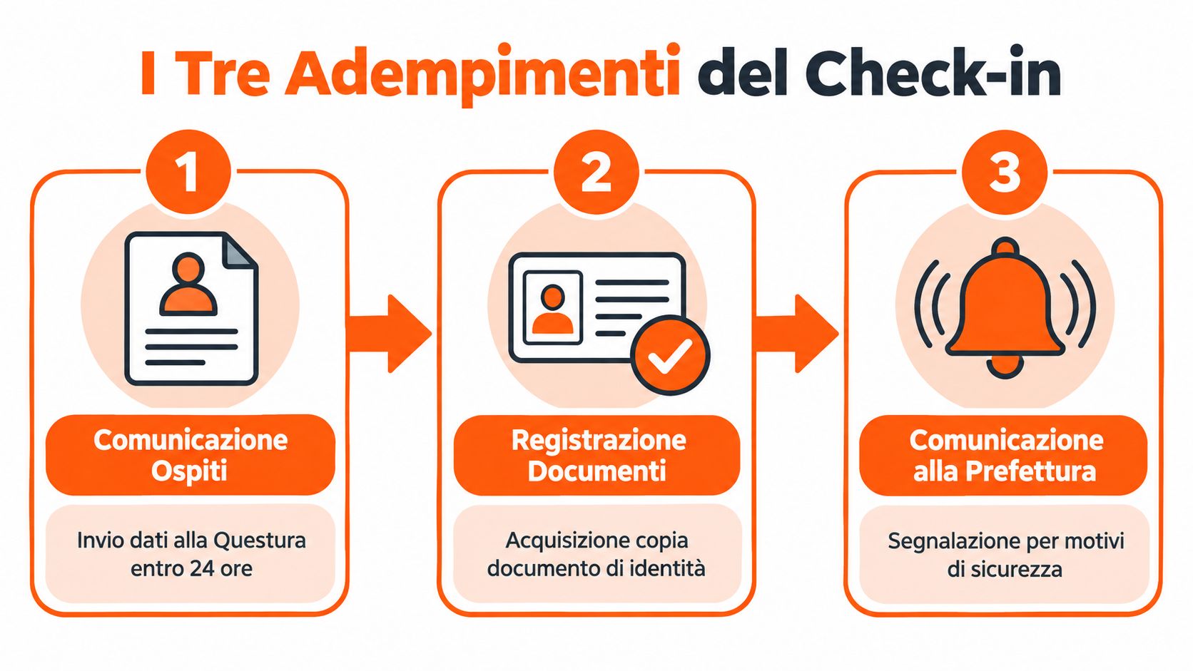 Infografica con i tre adempimenti obbligatori per il check-in in strutture ricettive, inclusa la comunicazione alla Questura.