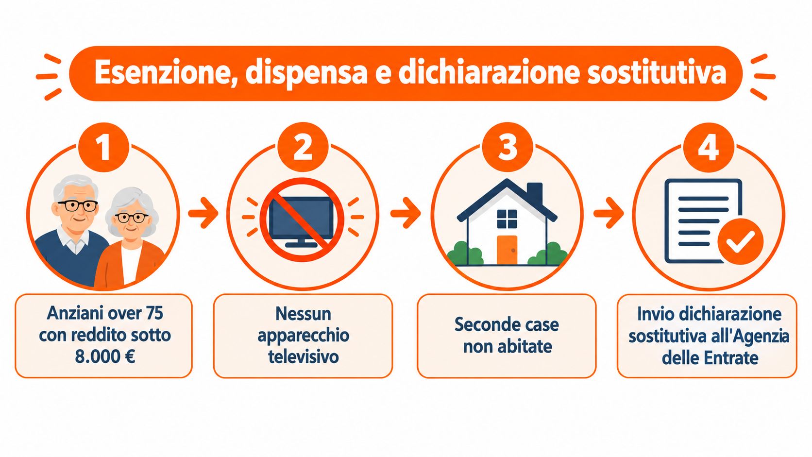 Infografica sui requisiti e la procedura per l'esenzione dal pagamento del canone RAI per i cittadini.