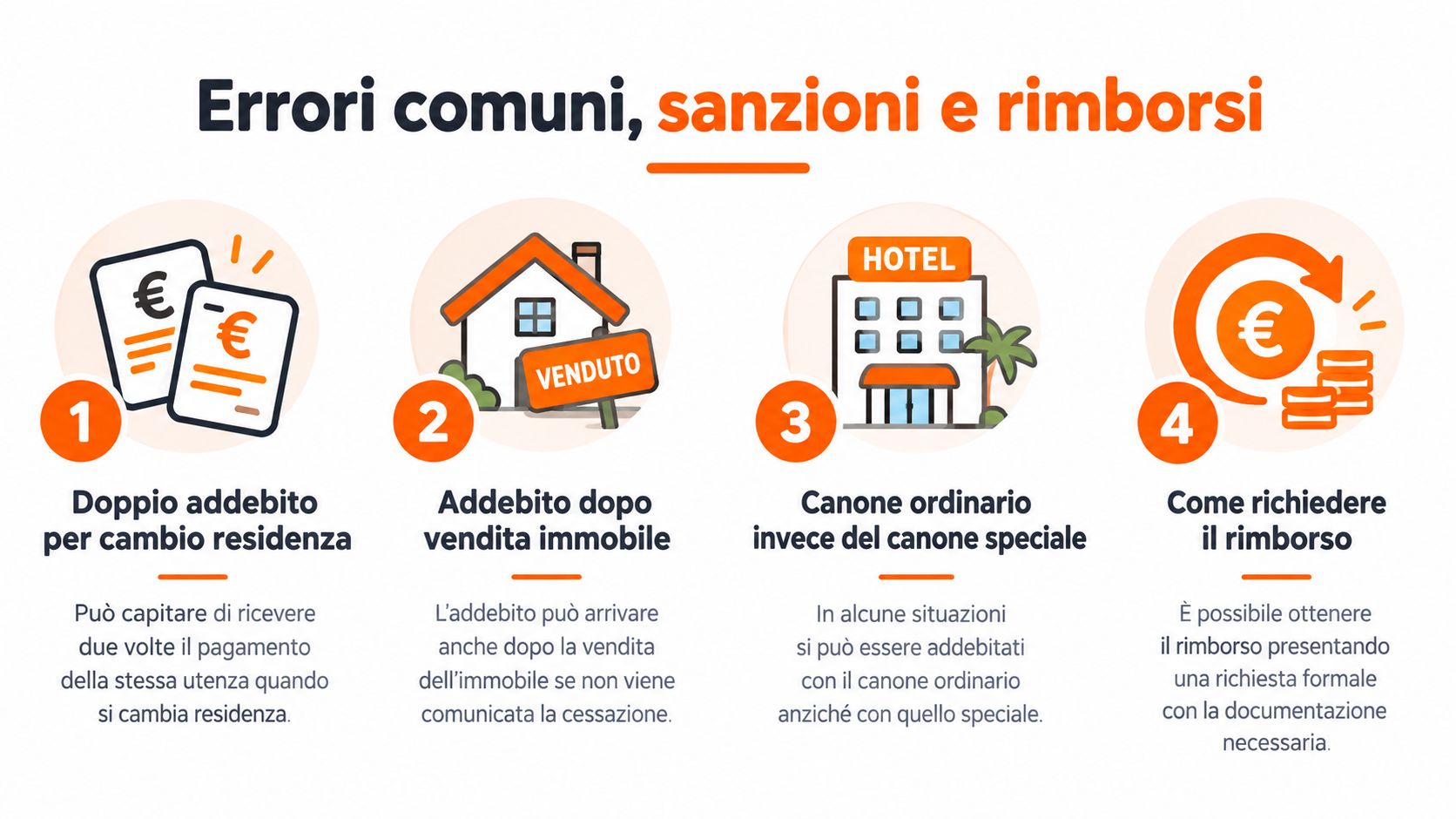 Infografica che illustra errori comuni relativi al canone RAI, sanzioni e procedure per richiedere rimborsi.