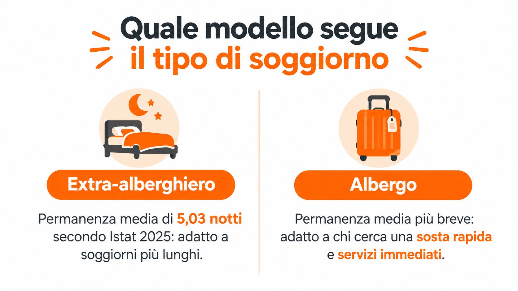 Confronto tra strutture extra-alberghiere e alberghi, evidenziando le differenze nella durata media del soggiorno degli ospiti.
