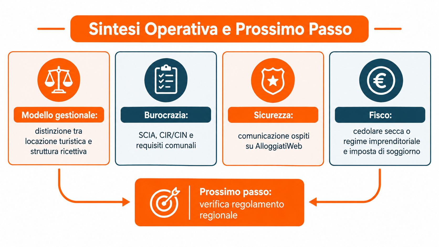 Schema riassuntivo che illustra i passi fondamentali per gestire una casa vacanze in Italia, tra burocrazia e fisco.