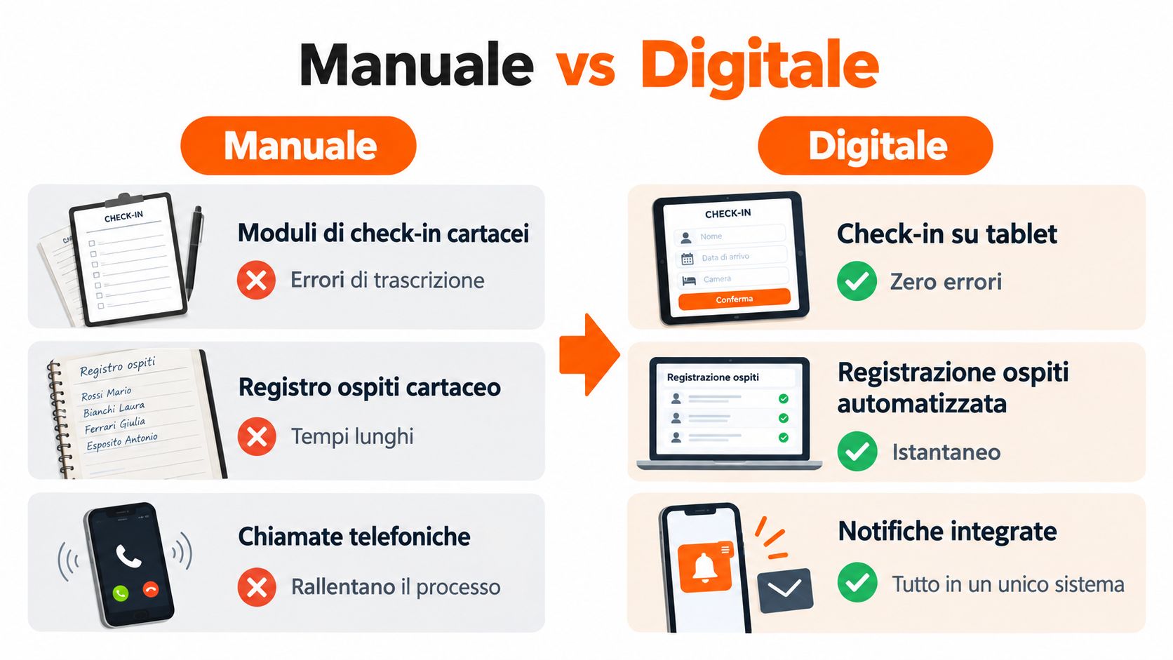 Confronto grafico tra il check-in manuale cartaceo e il moderno sistema di gestione digitale per hotel.