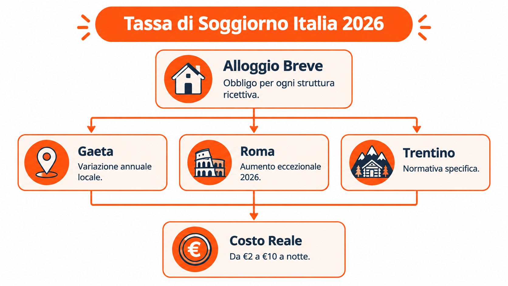 Schema informativo sulla tassa di soggiorno in Italia per il 2026 con dettagli su strutture e costi.